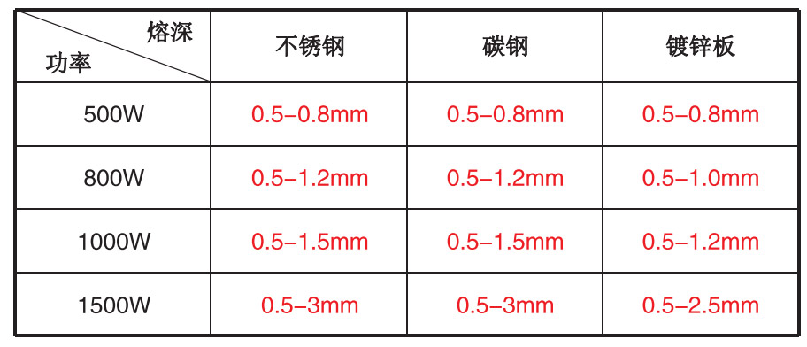 手持式激光焊接机焊接溶深数据